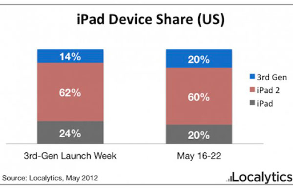 Cuota de mercado iPad 3
