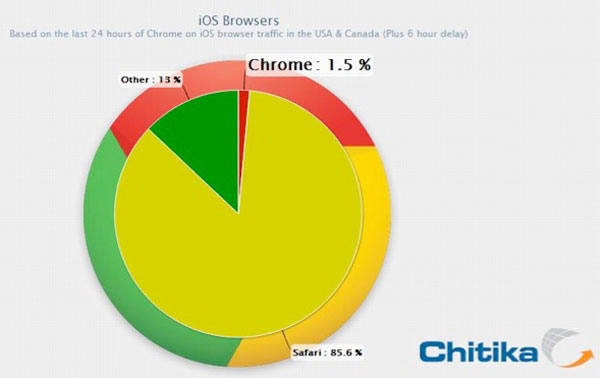 Cuota de mercado de Chrome iOS