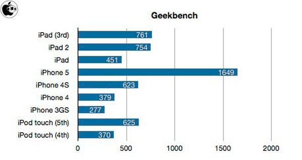 Geekbench iPod Touch Quinta Generación Geekbench iPod Touch Quinta Generación