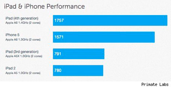 iPad 4 GeekBench