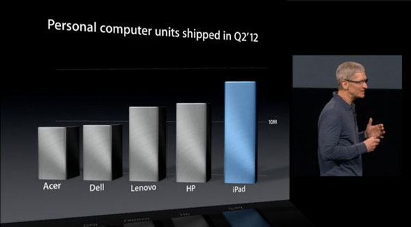 Ventas de PCs